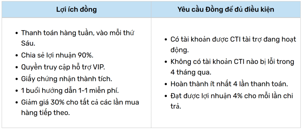 Cấp đồng quỹ cTI