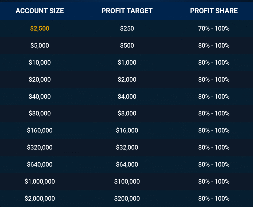 quy trình nâng cấp vốn quỹ CTI instant Funding